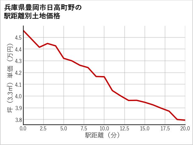 兵庫県豊岡市日高町野の徒歩距離別の土地坪単価