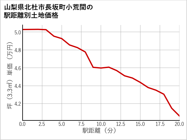 山梨県北杜市長坂町小荒間の徒歩距離別の土地坪単価