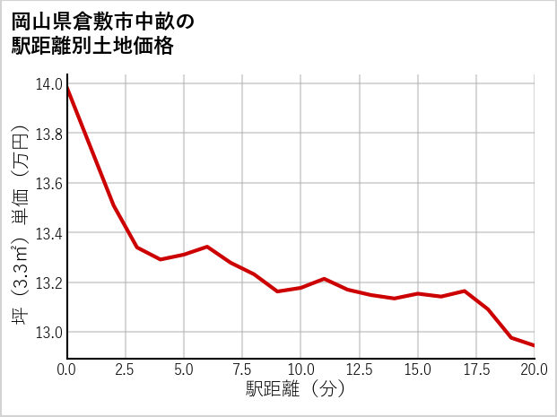 岡山県倉敷市中畝の徒歩距離別の土地坪単価