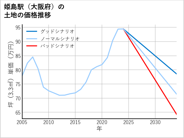 姫島駅（大阪府）の土地価格推移