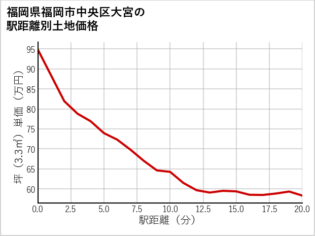 福岡県福岡市中央区大宮の徒歩距離別の土地坪単価