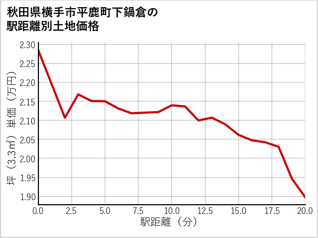 秋田県横手市平鹿町下鍋倉の徒歩距離別の土地坪単価