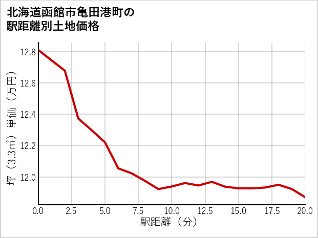 北海道函館市亀田港町の徒歩距離別の土地坪単価