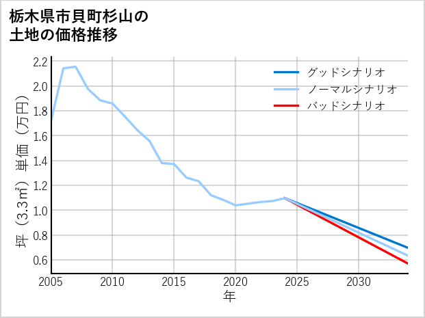 栃木県市貝町杉山の土地価格推移