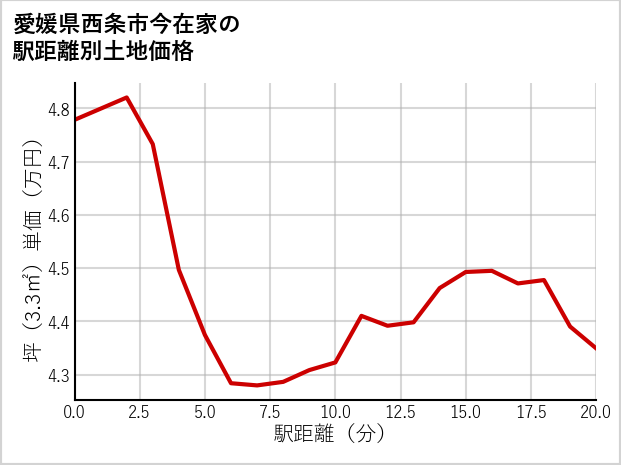 愛媛県西条市今在家の徒歩距離別の土地坪単価