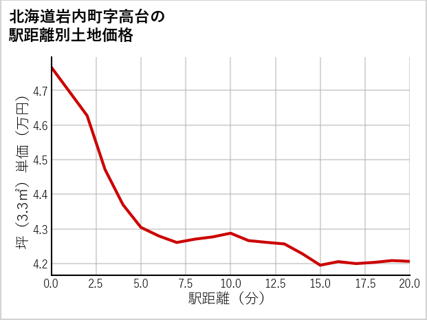 北海道岩内町高台の徒歩距離別の土地坪単価