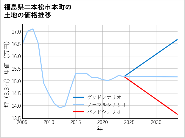 福島県二本松市本町の土地価格推移