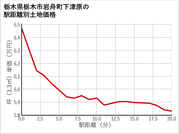 栃木県栃木市岩舟町下津原の徒歩距離別の土地坪単価
