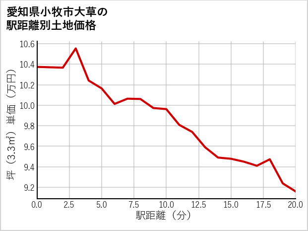 愛知県小牧市大草の徒歩距離別の土地坪単価