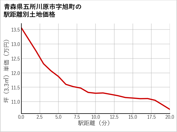 青森県五所川原市旭町の徒歩距離別の土地坪単価