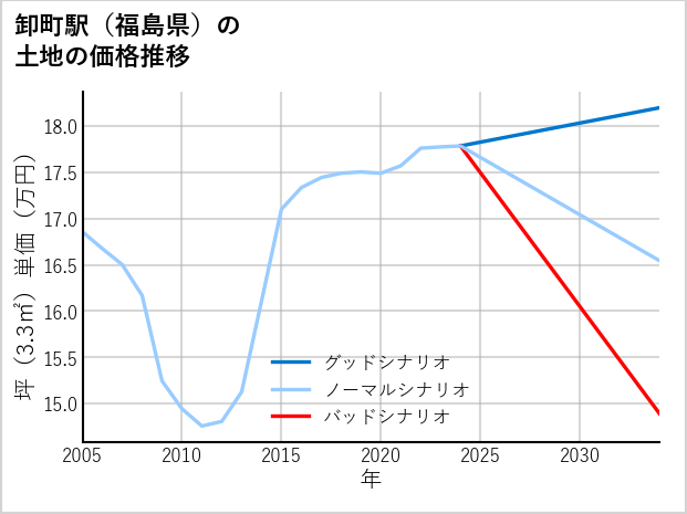 卸町駅（福島県）の土地価格推移