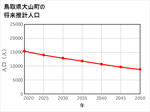 大山町の将来推計人口