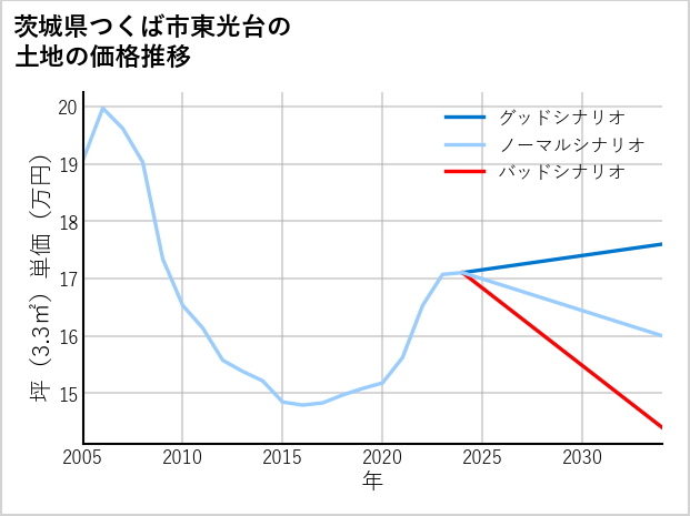 茨城県つくば市東光台の土地価格推移