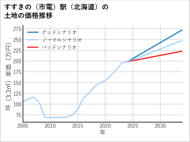 すすきの〔市電〕駅（北海道）の土地価格推移