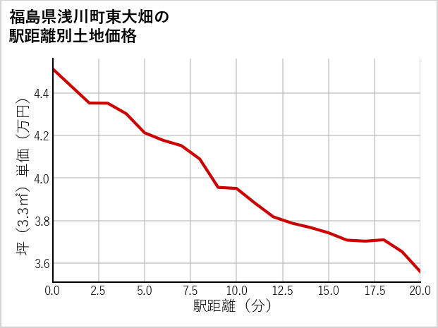 福島県浅川町東大畑の徒歩距離別の土地坪単価