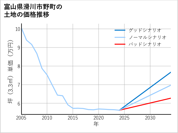 富山県滑川市野町の土地価格推移