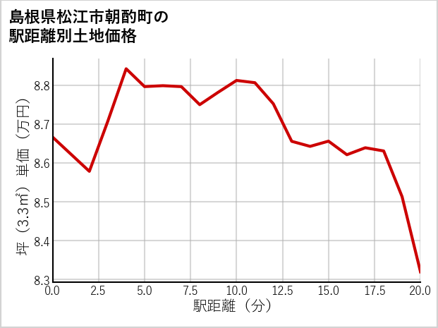 島根県松江市朝酌町の徒歩距離別の土地坪単価