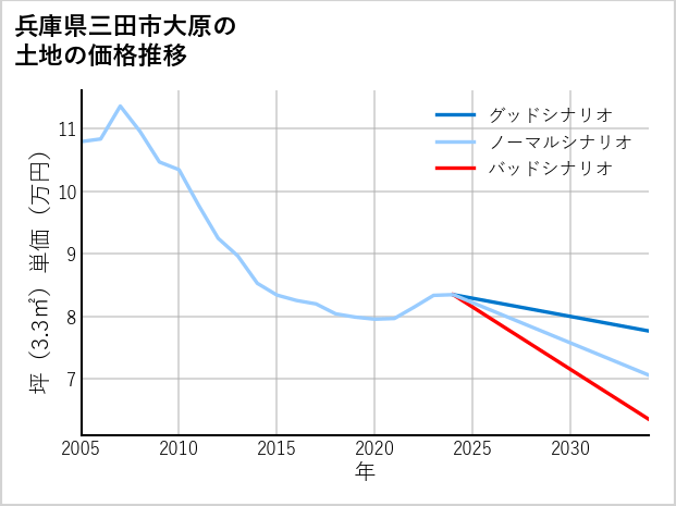 兵庫県三田市大原の土地価格推移