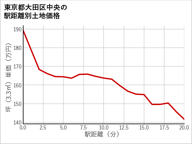 東京都大田区中央の徒歩距離別の土地坪単価
