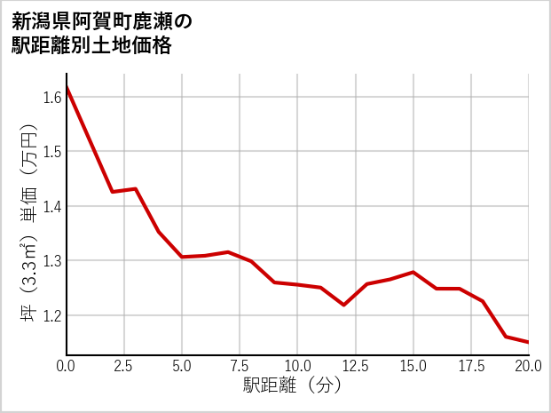 新潟県阿賀町鹿瀬の徒歩距離別の土地坪単価