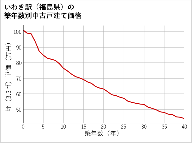 いわき駅（福島県）の築年数別の中古戸建て坪単価