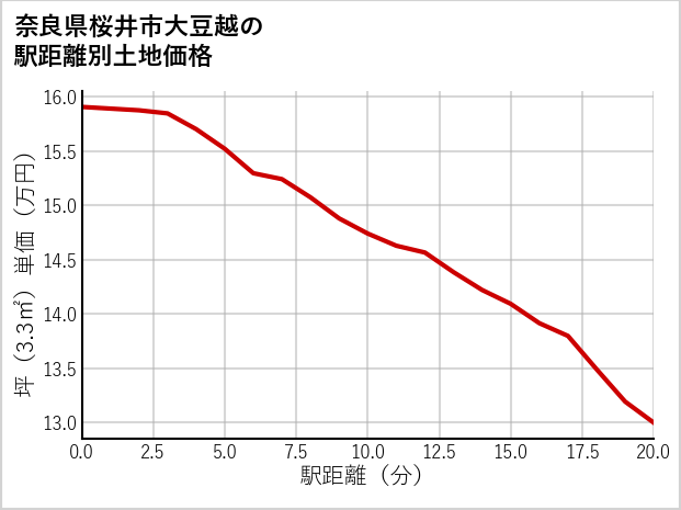 奈良県桜井市大豆越の徒歩距離別の土地坪単価