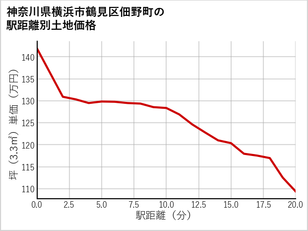 神奈川県横浜市鶴見区佃野町の徒歩距離別の土地坪単価