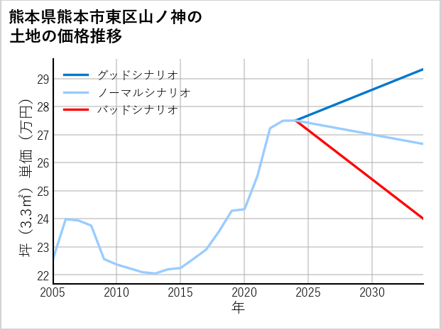 熊本県熊本市東区山ノ神の土地価格推移