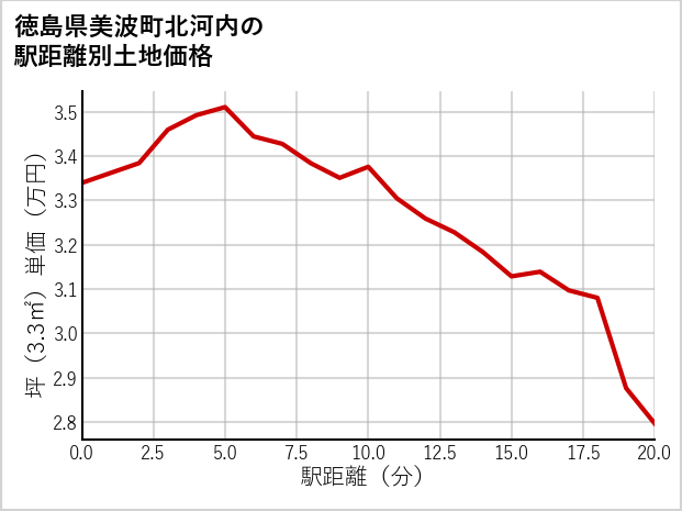 徳島県美波町北河内の徒歩距離別の土地坪単価