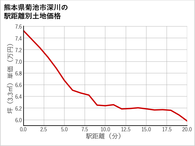 熊本県菊池市深川の徒歩距離別の土地坪単価