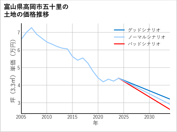 富山県高岡市五十里の土地価格推移