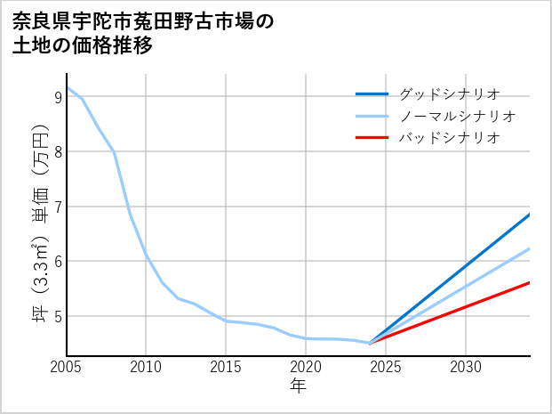 奈良県宇陀市菟田野古市場の土地価格推移