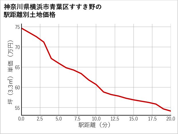 神奈川県横浜市青葉区すすき野の徒歩距離別の土地坪単価