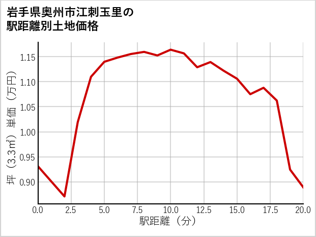 岩手県奥州市江刺玉里の徒歩距離別の土地坪単価