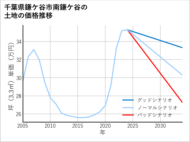 千葉県鎌ケ谷市南鎌ケ谷の土地価格推移
