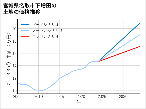 宮城県名取市下増田の土地価格推移