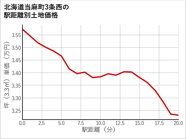 北海道当麻町3条西の徒歩距離別の土地坪単価