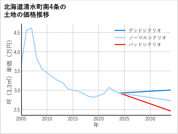 北海道清水町南4条の土地価格推移