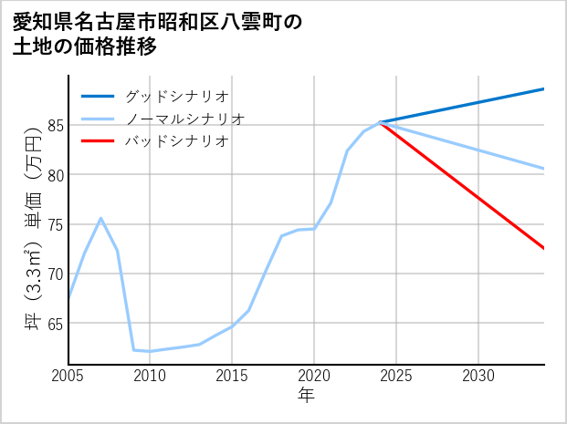 愛知県名古屋市昭和区八雲町の土地価格推移