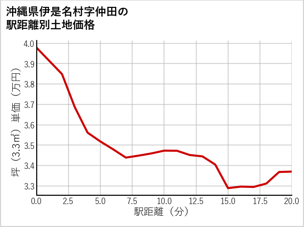 沖縄県伊是名村仲田の徒歩距離別の土地坪単価