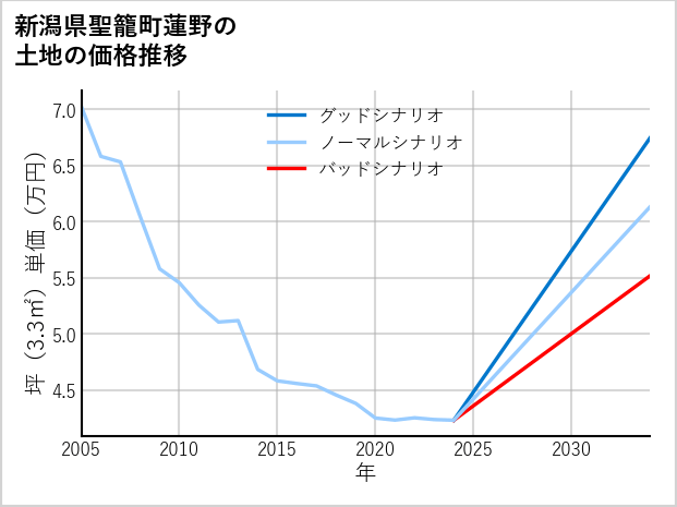 新潟県聖籠町蓮野の土地価格推移