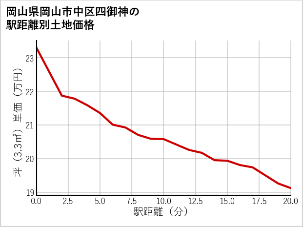 岡山県岡山市中区四御神の徒歩距離別の土地坪単価