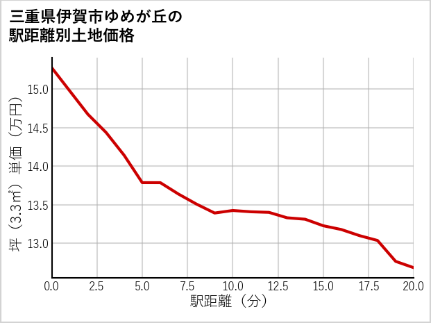 三重県伊賀市ゆめが丘の徒歩距離別の土地坪単価