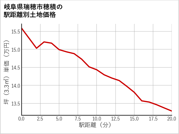 岐阜県瑞穂市穂積の徒歩距離別の土地坪単価