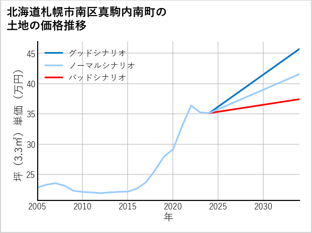 北海道札幌市南区真駒内南町の土地価格推移