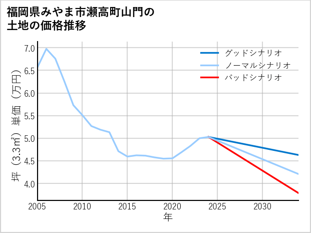 福岡県みやま市瀬高町山門の土地価格推移