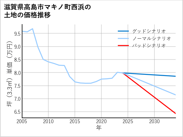 滋賀県高島市マキノ町西浜の土地価格推移