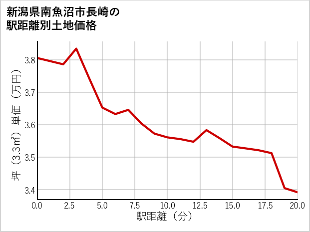 新潟県南魚沼市長崎の徒歩距離別の土地坪単価