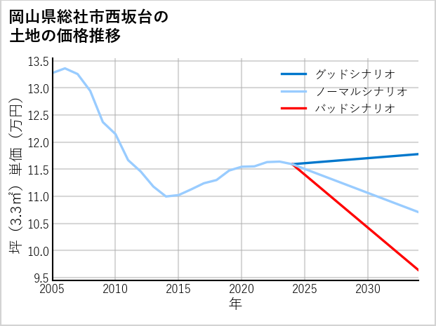 岡山県総社市西坂台の土地価格推移