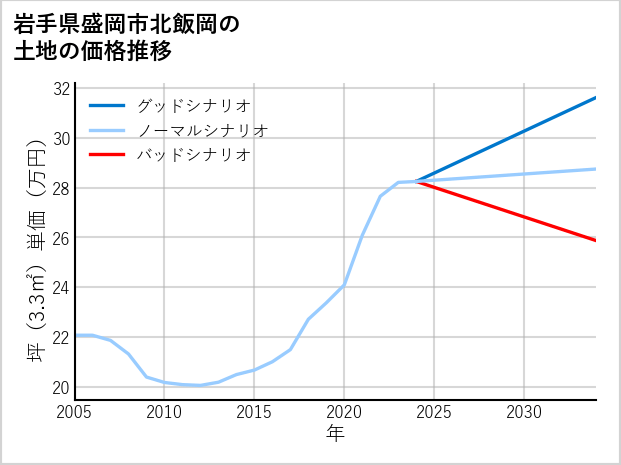 岩手県盛岡市北飯岡の土地価格推移